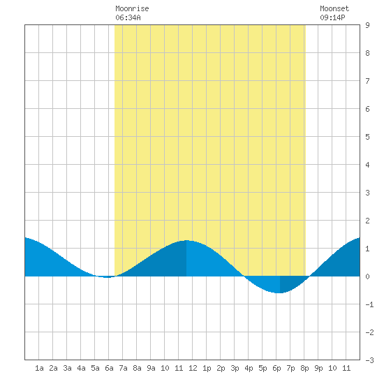 Jensen Beach tide chart for Tuesday, May 27, 2025
