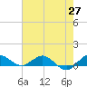 Jensen Beach tide chart for Tuesday, May 27, 2025