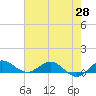 Jensen Beach tide chart for Wednesday, May 28, 2025