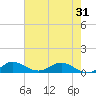 Jensen Beach tide chart for Saturday, May 31, 2025