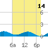 Jensen Beach tide chart for Saturday, June 14, 2025