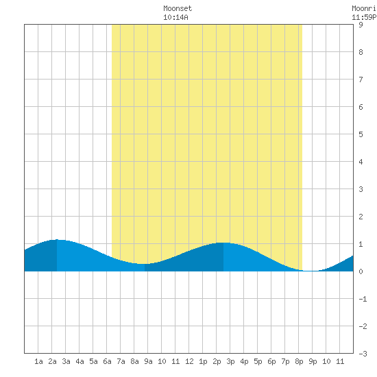 Jensen Beach tide chart for Sunday, June 15, 2025