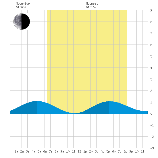 Jensen Beach tide chart for Wednesday, June 18, 2025