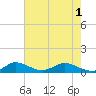 Jensen Beach tide chart for Sunday, June 1, 2025