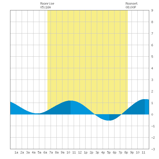 Jensen Beach tide chart for Tuesday, June 24, 2025