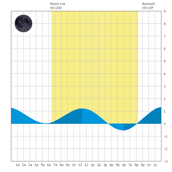 Jensen Beach tide chart for Wednesday, June 25, 2025