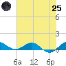 Jensen Beach tide chart for Wednesday, June 25, 2025