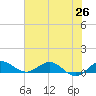 Jensen Beach tide chart for Thursday, June 26, 2025