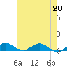 Jensen Beach tide chart for Saturday, June 28, 2025