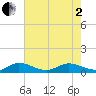 Jensen Beach tide chart for Monday, June 2, 2025