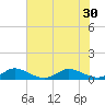 Jensen Beach tide chart for Monday, June 30, 2025