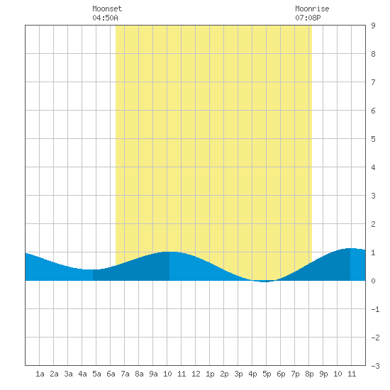 Jensen Beach tide chart for Monday, June 9, 2025