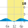 Jensen Beach tide chart for Friday, July 18, 2025