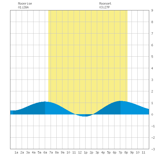 Jensen Beach tide chart for Saturday, July 19, 2025