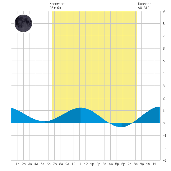 Jensen Beach tide chart for Thursday, July 24, 2025