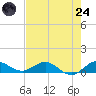Jensen Beach tide chart for Thursday, July 24, 2025