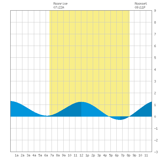 Jensen Beach tide chart for Friday, July 25, 2025