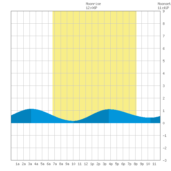 Jensen Beach tide chart for Wednesday, July 30, 2025