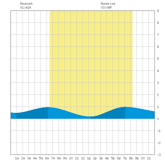 Jensen Beach tide chart for Friday, July 4, 2025