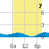 Jensen Beach tide chart for Monday, July 7, 2025
