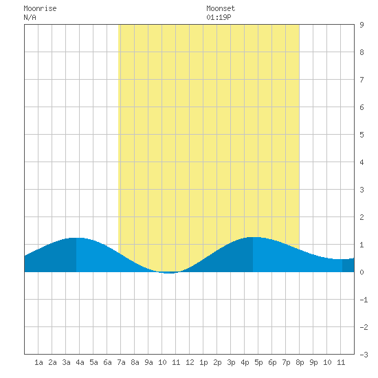 Jensen Beach tide chart for Friday, August 15, 2025