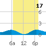 Jensen Beach tide chart for Sunday, August 17, 2025