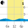 Jensen Beach tide chart for Friday, August 1, 2025