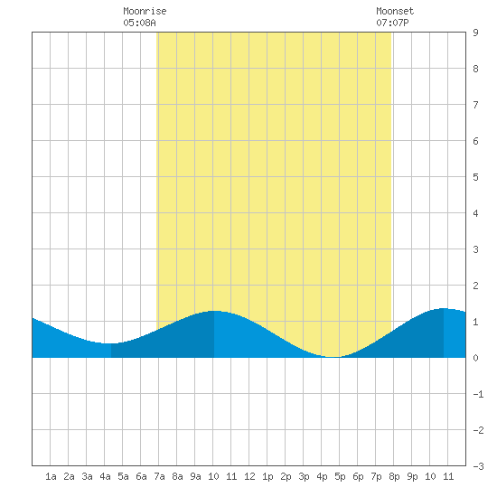 Jensen Beach tide chart for Thursday, August 21, 2025
