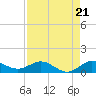 Jensen Beach tide chart for Thursday, August 21, 2025