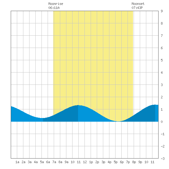 Jensen Beach tide chart for Friday, August 22, 2025
