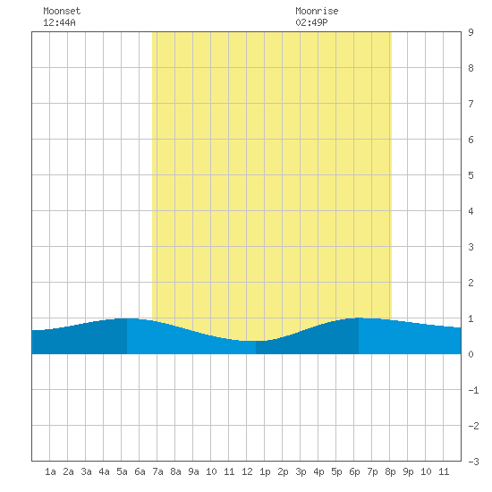 Jensen Beach tide chart for Saturday, August 2, 2025