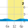 Jensen Beach tide chart for Saturday, August 2, 2025