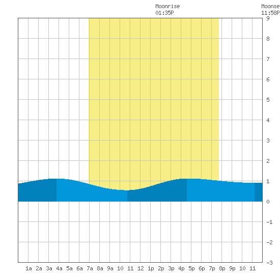 Jensen Beach tide chart for Saturday, August 30, 2025