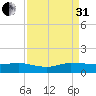 Jensen Beach tide chart for Sunday, August 31, 2025