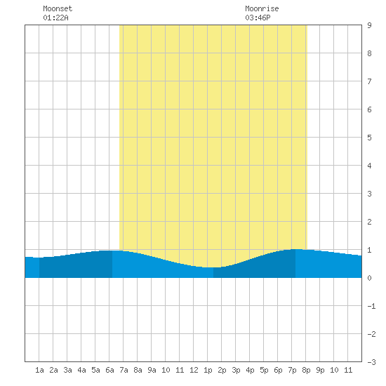 Jensen Beach tide chart for Sunday, August 3, 2025