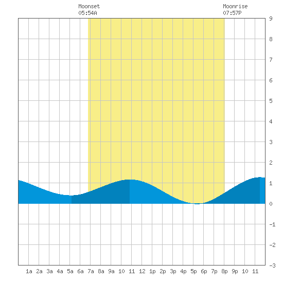 Jensen Beach tide chart for Friday, August 8, 2025