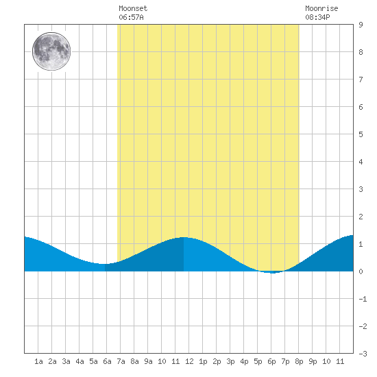 Jensen Beach tide chart for Saturday, August 9, 2025