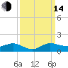 Jensen Beach tide chart for Sunday, September 14, 2025