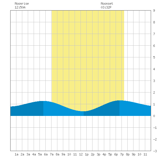 Jensen Beach tide chart for Monday, September 15, 2025