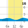 Jensen Beach tide chart for Tuesday, September 16, 2025