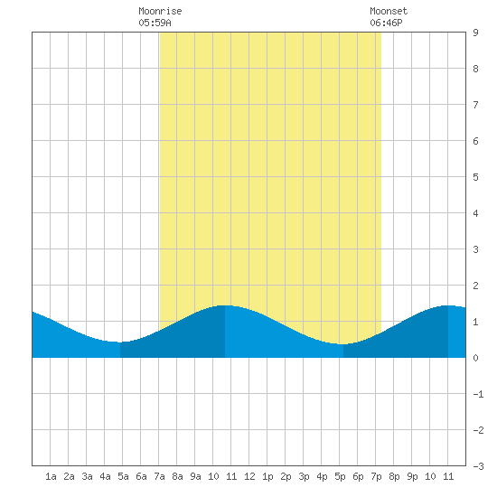 Jensen Beach tide chart for Saturday, September 20, 2025