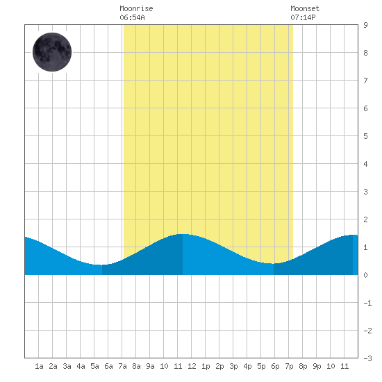 Jensen Beach tide chart for Sunday, September 21, 2025