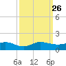 Jensen Beach tide chart for Friday, September 26, 2025