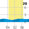 Jensen Beach tide chart for Sunday, September 28, 2025