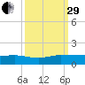 Jensen Beach tide chart for Monday, September 29, 2025