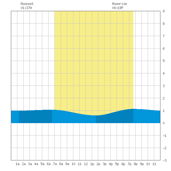 Jensen Beach tide chart for Tuesday, September 2, 2025
