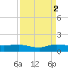 Jensen Beach tide chart for Tuesday, September 2, 2025
