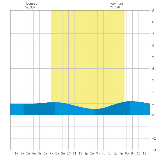 Jensen Beach tide chart for Wednesday, September 3, 2025