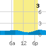 Jensen Beach tide chart for Wednesday, September 3, 2025