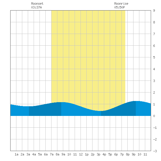 Jensen Beach tide chart for Thursday, September 4, 2025